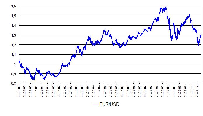  USD EUR 